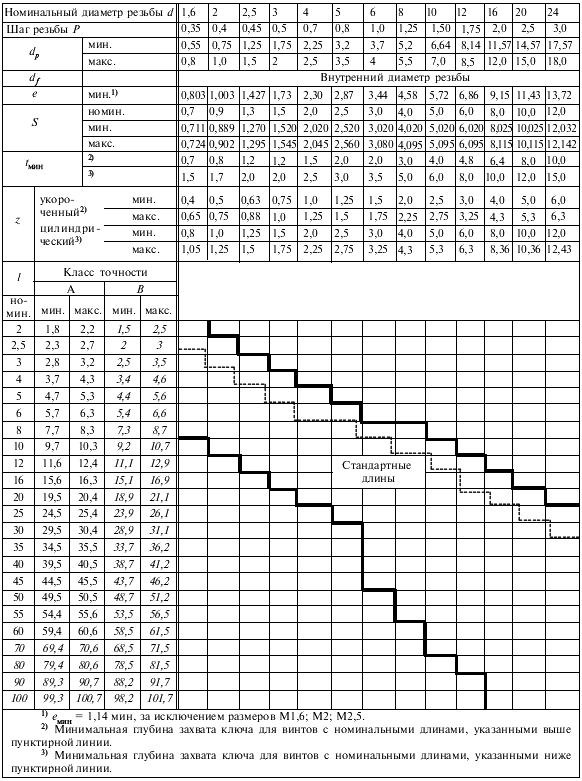 ГОСТ 11075-93 (ИСО 4028-77) Винты установочные с цилиндрическим концом и шестигранным углублением под ключ классов точности A и В. Технические условия