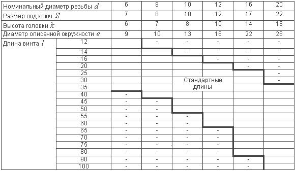 ГОСТ 1482-84 Винты установочные с квадратной головкой и цилиндрическим концом классов точности A и В. Конструкция и размеры (с Изменением N 1)