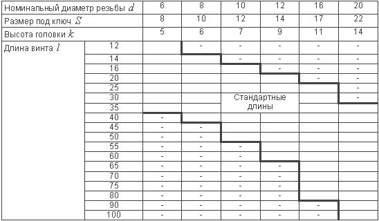 ГОСТ 1483-84 Винты установочные с шестигранной головкой и ступенчатым концом с конусом классов точности A и В. Конструкция и размеры (с Изменением N 1)