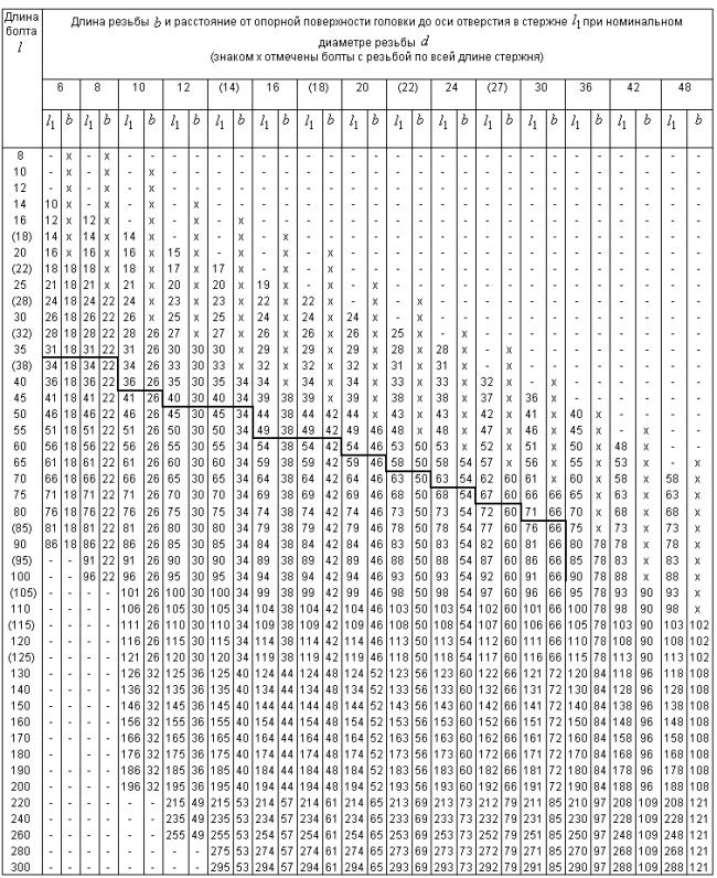 ГОСТ 15591-70 Болты с шестигранной уменьшенной головкой  класса точности С. Конструкция и размеры (с Изменениями N 2, 3, 4, 5, 6)