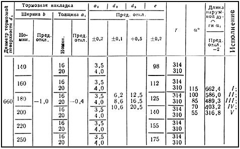 ГОСТ 15853-70 Накладки тормозные. Размеры (с Изменениями N 1, 2, 3)