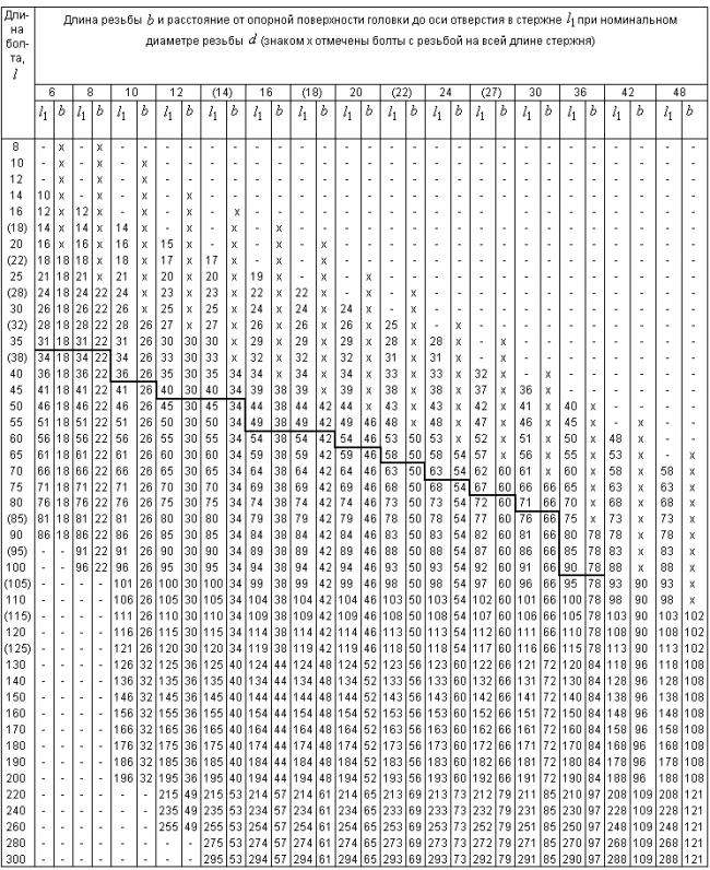 ГОСТ 7798-70 Болты с шестигранной головкой класса точности В. Конструкция и размеры (с Изменениями N 2-6)
