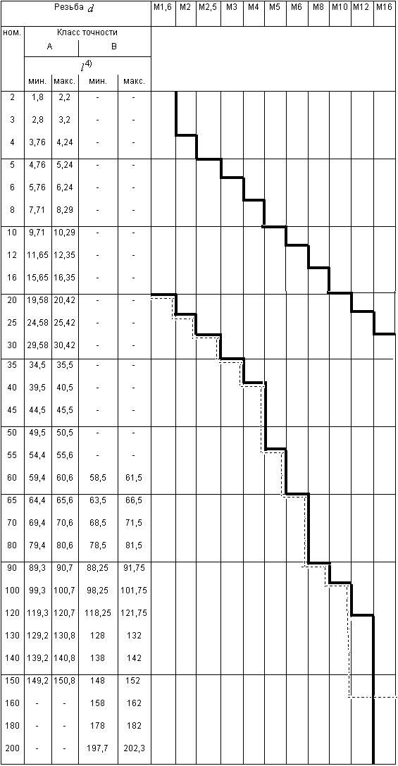 ГОСТ Р 50793-95 (ИСО 4017-88) Болты с шестигранной головкой с резьбой до головки классов точности А и В. Технические условия