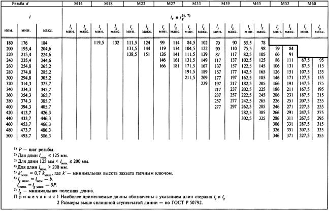 ГОСТ Р 50794-95 (ИСО 4016-88) Болты с шестигранной головкой класса точности С. Технические условия