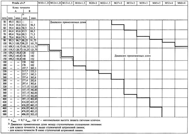 ГОСТ Р 50795-95 (ИСО 8676-88) Болты с шестигранной головкой с мелким шагом резьбы и резьбой до головки классов точности А и В. Технические условия