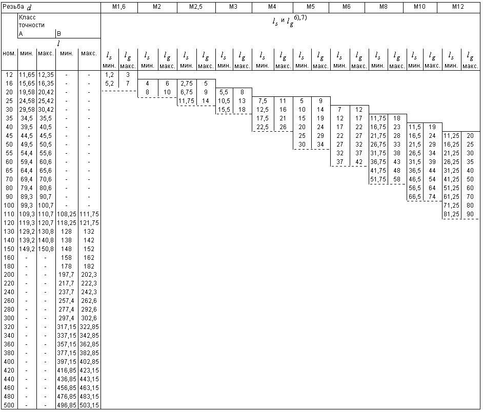 ГОСТ Р 50796-95 (ИСО 4014-88) Болты с шестигранной головкой классов точности А и В. Технические условия