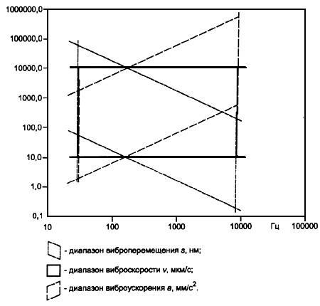 ГОСТ Р 52545.1-2006 (ИСО 15242-1:2004) Подшипники качения. Методы измерения вибрации. Часть 1. Основные положения